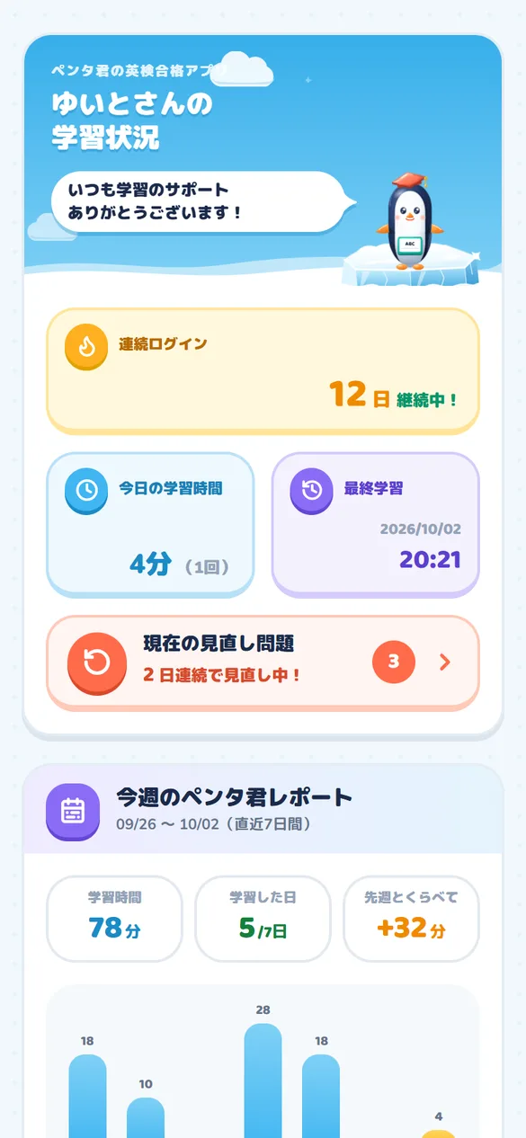 保護者用の画面。連続ログイン日数、今日の学習時間、今週のレポートが並ぶ